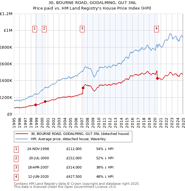 30, BOURNE ROAD, GODALMING, GU7 3NL: Price paid vs HM Land Registry's House Price Index