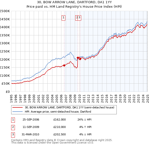 30, BOW ARROW LANE, DARTFORD, DA1 1YY: Price paid vs HM Land Registry's House Price Index