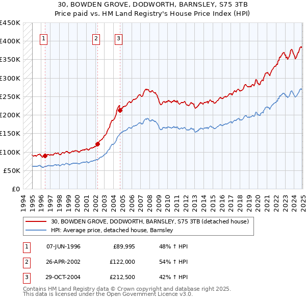 30, BOWDEN GROVE, DODWORTH, BARNSLEY, S75 3TB: Price paid vs HM Land Registry's House Price Index
