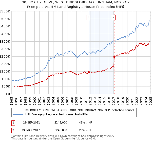 30, BOXLEY DRIVE, WEST BRIDGFORD, NOTTINGHAM, NG2 7GP: Price paid vs HM Land Registry's House Price Index