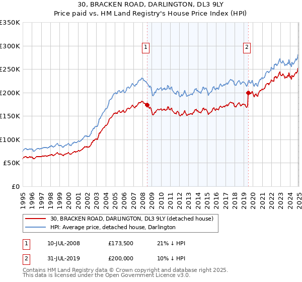 30, BRACKEN ROAD, DARLINGTON, DL3 9LY: Price paid vs HM Land Registry's House Price Index