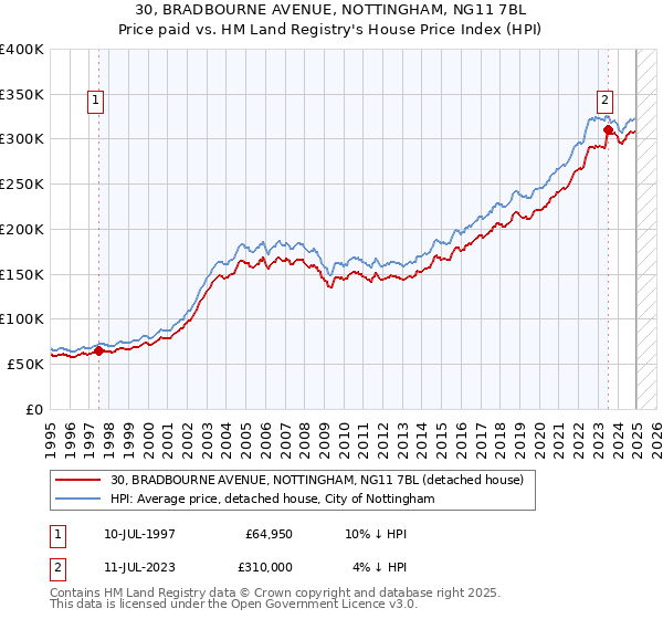 30, BRADBOURNE AVENUE, NOTTINGHAM, NG11 7BL: Price paid vs HM Land Registry's House Price Index