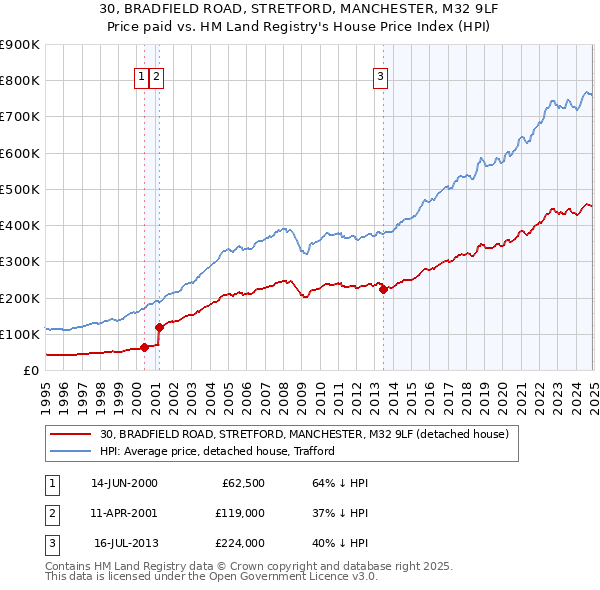 30, BRADFIELD ROAD, STRETFORD, MANCHESTER, M32 9LF: Price paid vs HM Land Registry's House Price Index