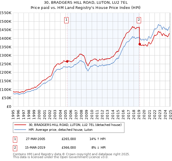 30, BRADGERS HILL ROAD, LUTON, LU2 7EL: Price paid vs HM Land Registry's House Price Index