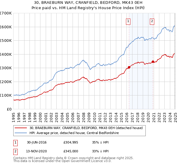 30, BRAEBURN WAY, CRANFIELD, BEDFORD, MK43 0EH: Price paid vs HM Land Registry's House Price Index
