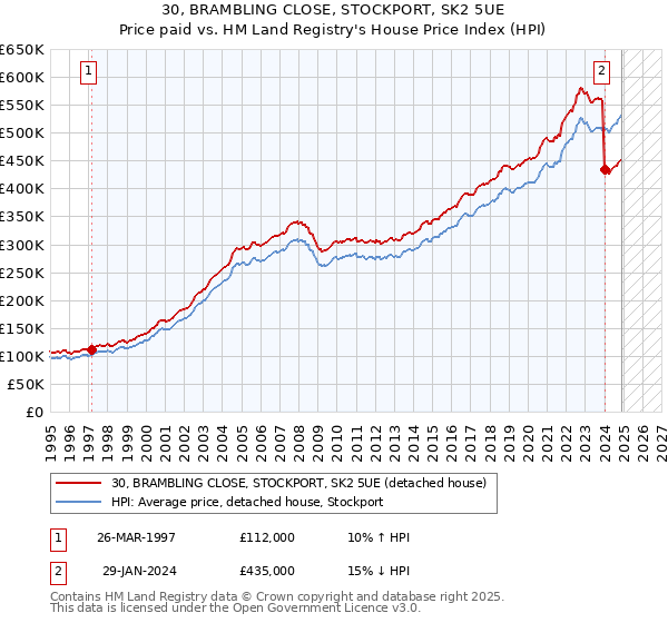 30, BRAMBLING CLOSE, STOCKPORT, SK2 5UE: Price paid vs HM Land Registry's House Price Index