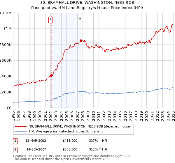 30, BRAMHALL DRIVE, WASHINGTON, NE38 9DB: Price paid vs HM Land Registry's House Price Index