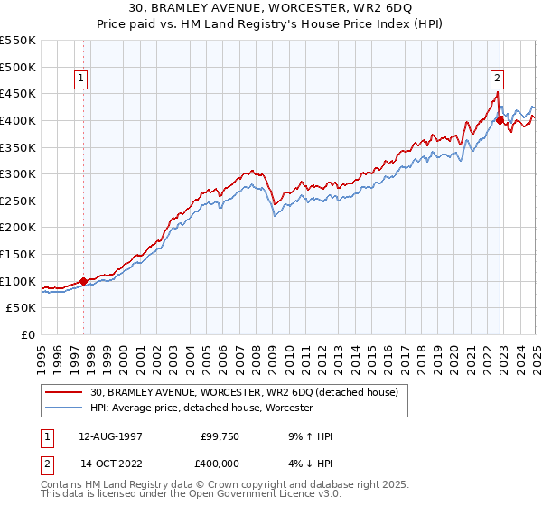 30, BRAMLEY AVENUE, WORCESTER, WR2 6DQ: Price paid vs HM Land Registry's House Price Index