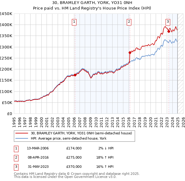 30, BRAMLEY GARTH, YORK, YO31 0NH: Price paid vs HM Land Registry's House Price Index