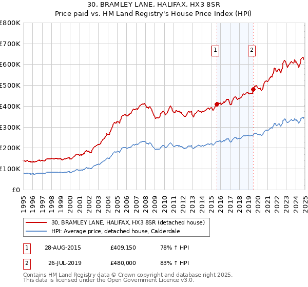 30, BRAMLEY LANE, HALIFAX, HX3 8SR: Price paid vs HM Land Registry's House Price Index