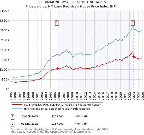 30, BRAMLING WAY, SLEAFORD, NG34 7TS: Price paid vs HM Land Registry's House Price Index
