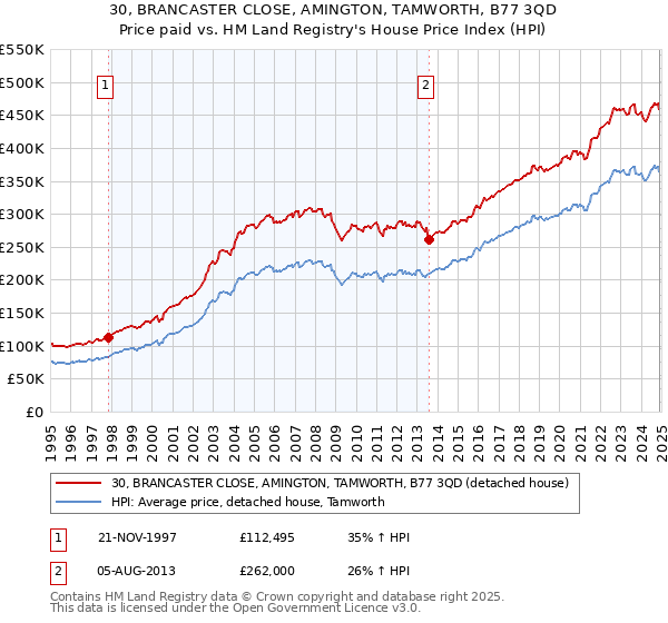 30, BRANCASTER CLOSE, AMINGTON, TAMWORTH, B77 3QD: Price paid vs HM Land Registry's House Price Index