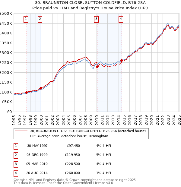 30, BRAUNSTON CLOSE, SUTTON COLDFIELD, B76 2SA: Price paid vs HM Land Registry's House Price Index