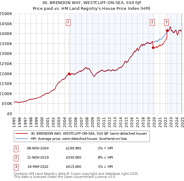 30, BRENDON WAY, WESTCLIFF-ON-SEA, SS0 0JF: Price paid vs HM Land Registry's House Price Index