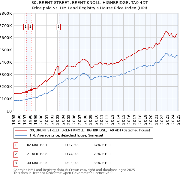 30, BRENT STREET, BRENT KNOLL, HIGHBRIDGE, TA9 4DT: Price paid vs HM Land Registry's House Price Index