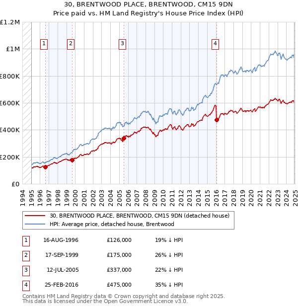 30, BRENTWOOD PLACE, BRENTWOOD, CM15 9DN: Price paid vs HM Land Registry's House Price Index