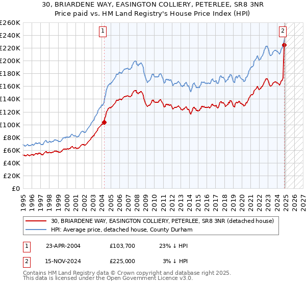 30, BRIARDENE WAY, EASINGTON COLLIERY, PETERLEE, SR8 3NR: Price paid vs HM Land Registry's House Price Index