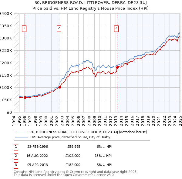 30, BRIDGENESS ROAD, LITTLEOVER, DERBY, DE23 3UJ: Price paid vs HM Land Registry's House Price Index