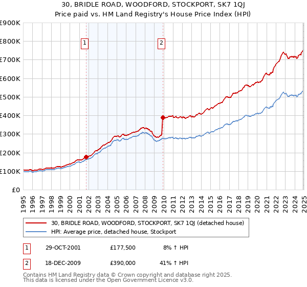 30, BRIDLE ROAD, WOODFORD, STOCKPORT, SK7 1QJ: Price paid vs HM Land Registry's House Price Index