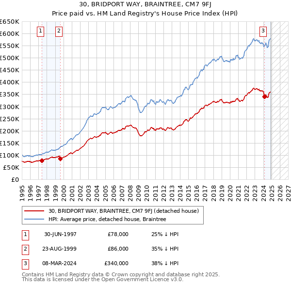 30, BRIDPORT WAY, BRAINTREE, CM7 9FJ: Price paid vs HM Land Registry's House Price Index