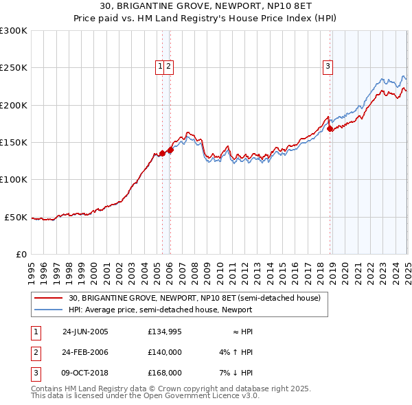 30, BRIGANTINE GROVE, NEWPORT, NP10 8ET: Price paid vs HM Land Registry's House Price Index