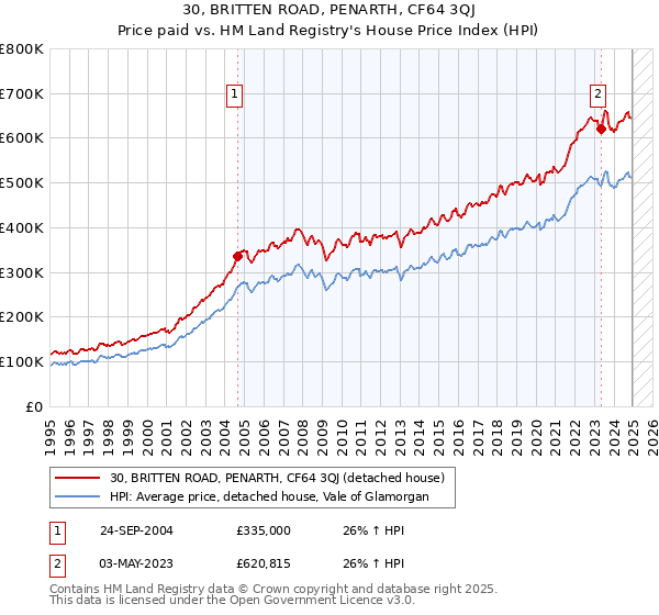 30, BRITTEN ROAD, PENARTH, CF64 3QJ: Price paid vs HM Land Registry's House Price Index