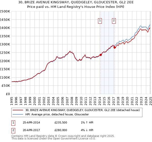 30, BRIZE AVENUE KINGSWAY, QUEDGELEY, GLOUCESTER, GL2 2EE: Price paid vs HM Land Registry's House Price Index