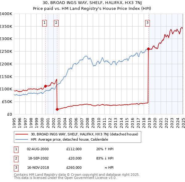 30, BROAD INGS WAY, SHELF, HALIFAX, HX3 7NJ: Price paid vs HM Land Registry's House Price Index