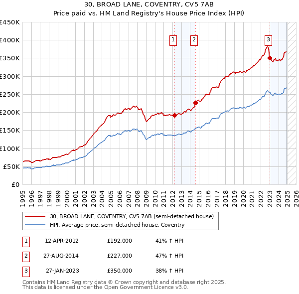 30, BROAD LANE, COVENTRY, CV5 7AB: Price paid vs HM Land Registry's House Price Index