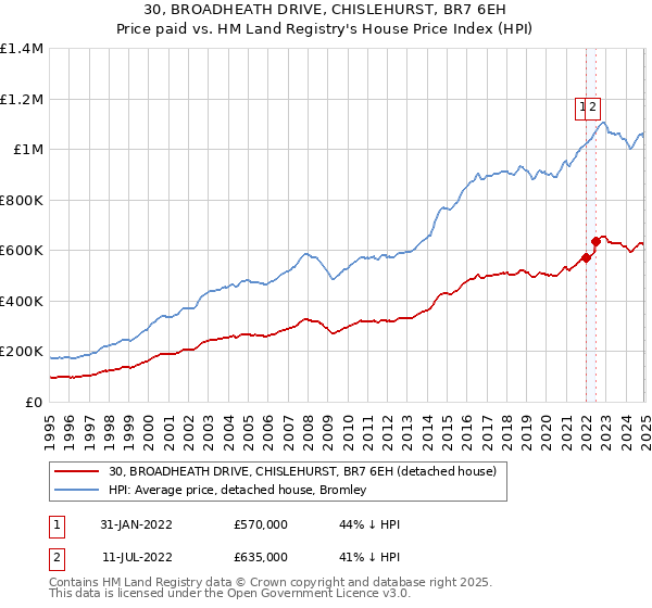 30, BROADHEATH DRIVE, CHISLEHURST, BR7 6EH: Price paid vs HM Land Registry's House Price Index