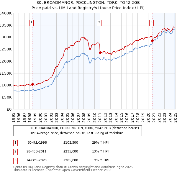 30, BROADMANOR, POCKLINGTON, YORK, YO42 2GB: Price paid vs HM Land Registry's House Price Index