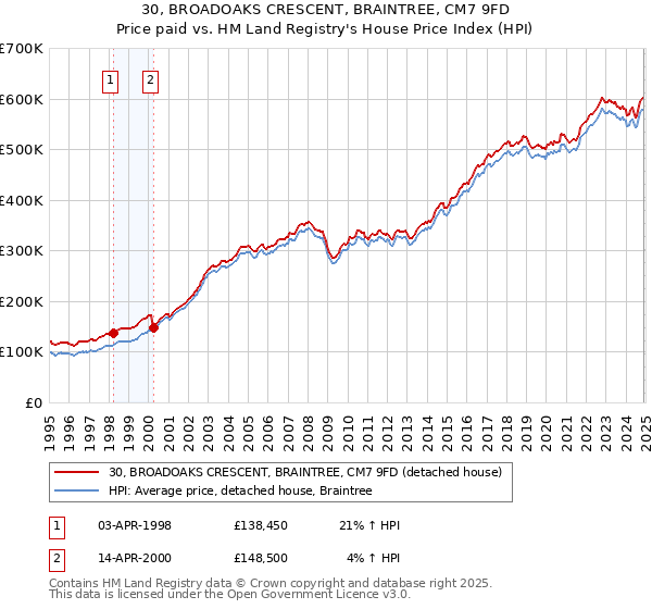 30, BROADOAKS CRESCENT, BRAINTREE, CM7 9FD: Price paid vs HM Land Registry's House Price Index