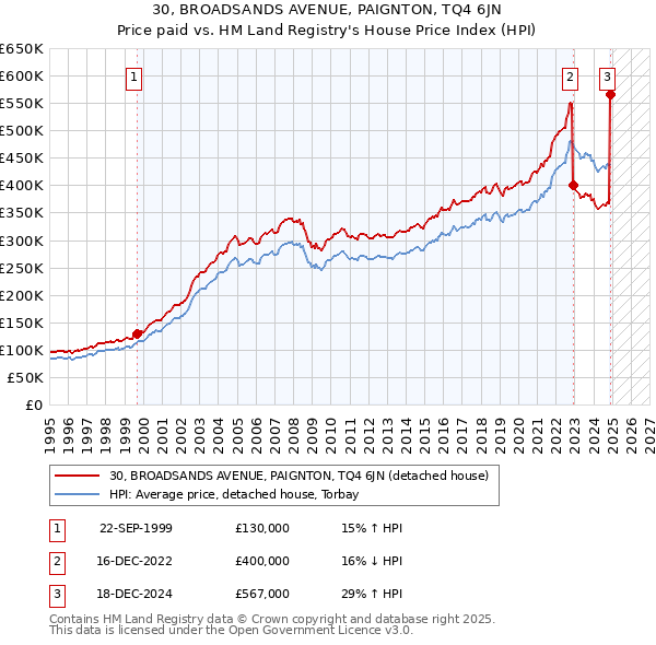 30, BROADSANDS AVENUE, PAIGNTON, TQ4 6JN: Price paid vs HM Land Registry's House Price Index