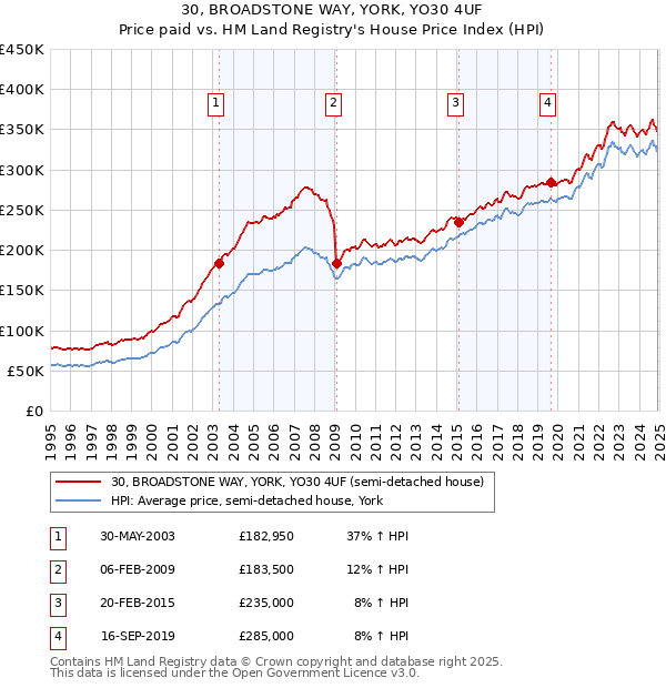 30, BROADSTONE WAY, YORK, YO30 4UF: Price paid vs HM Land Registry's House Price Index