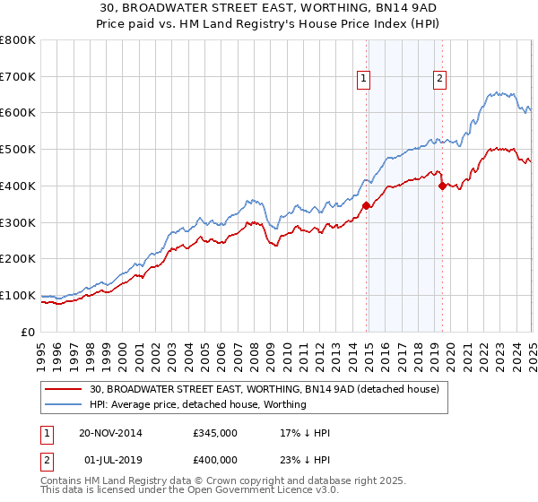30, BROADWATER STREET EAST, WORTHING, BN14 9AD: Price paid vs HM Land Registry's House Price Index
