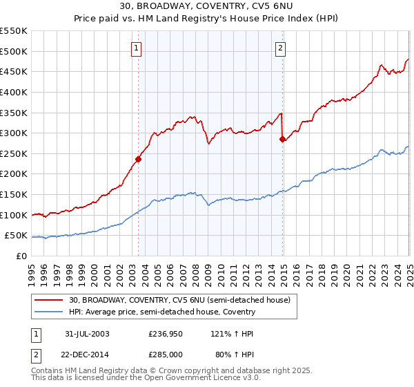 30, BROADWAY, COVENTRY, CV5 6NU: Price paid vs HM Land Registry's House Price Index