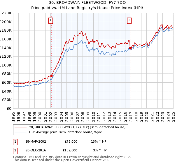 30, BROADWAY, FLEETWOOD, FY7 7DQ: Price paid vs HM Land Registry's House Price Index