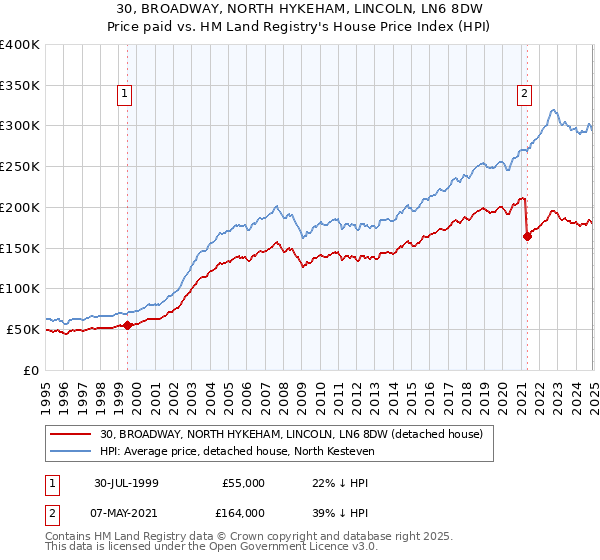 30, BROADWAY, NORTH HYKEHAM, LINCOLN, LN6 8DW: Price paid vs HM Land Registry's House Price Index