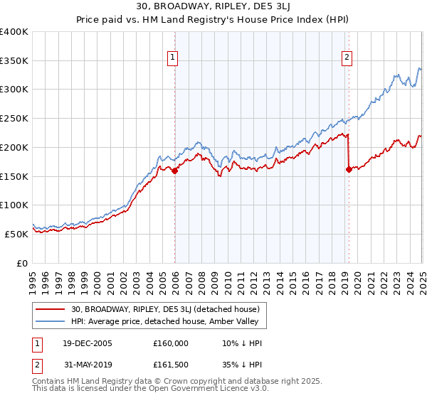 30, BROADWAY, RIPLEY, DE5 3LJ: Price paid vs HM Land Registry's House Price Index