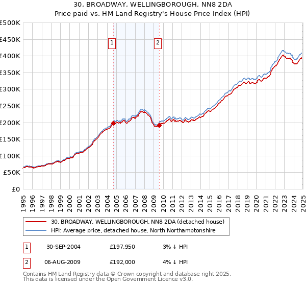 30, BROADWAY, WELLINGBOROUGH, NN8 2DA: Price paid vs HM Land Registry's House Price Index