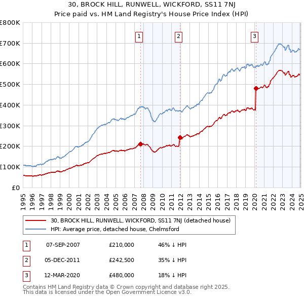 30, BROCK HILL, RUNWELL, WICKFORD, SS11 7NJ: Price paid vs HM Land Registry's House Price Index