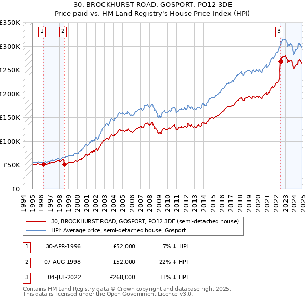 30, BROCKHURST ROAD, GOSPORT, PO12 3DE: Price paid vs HM Land Registry's House Price Index