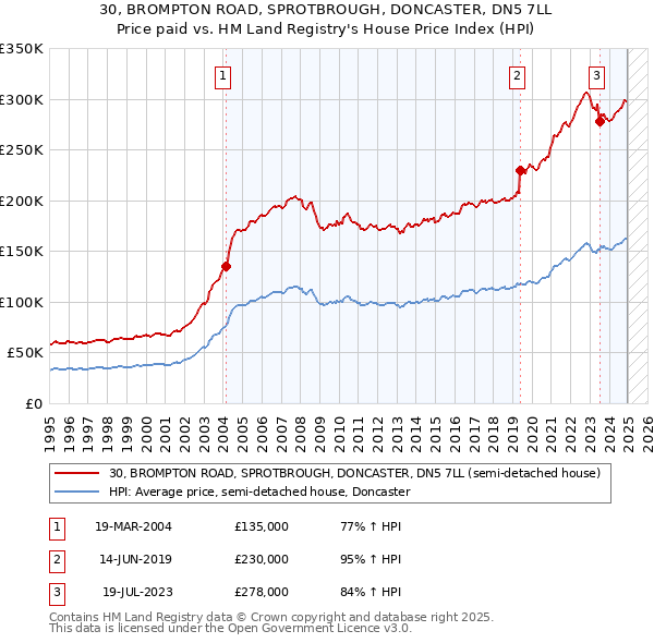 30, BROMPTON ROAD, SPROTBROUGH, DONCASTER, DN5 7LL: Price paid vs HM Land Registry's House Price Index