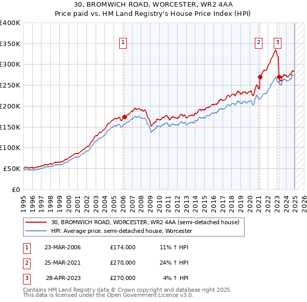 30, BROMWICH ROAD, WORCESTER, WR2 4AA: Price paid vs HM Land Registry's House Price Index