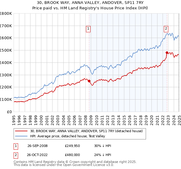 30, BROOK WAY, ANNA VALLEY, ANDOVER, SP11 7RY: Price paid vs HM Land Registry's House Price Index