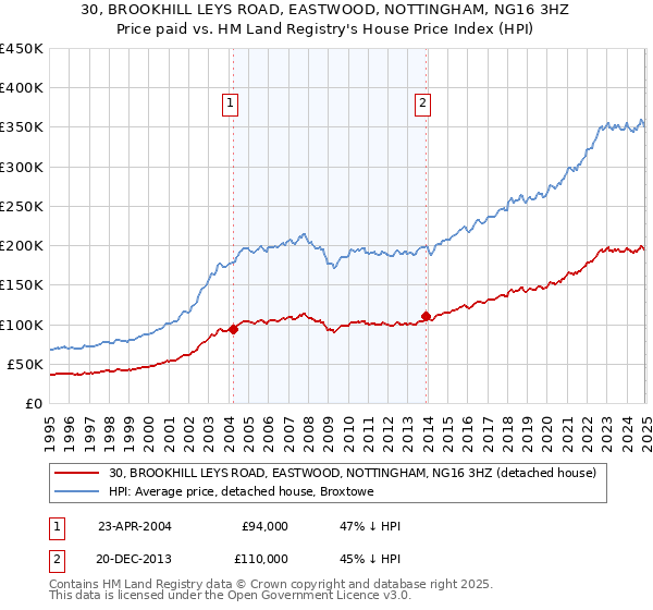 30, BROOKHILL LEYS ROAD, EASTWOOD, NOTTINGHAM, NG16 3HZ: Price paid vs HM Land Registry's House Price Index