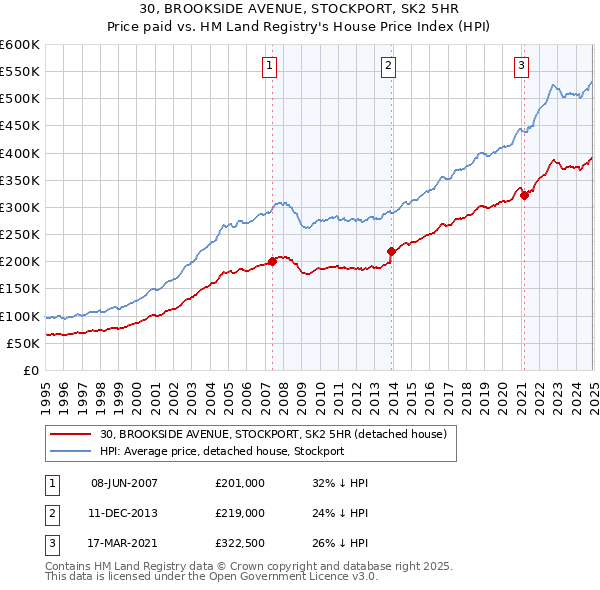 30, BROOKSIDE AVENUE, STOCKPORT, SK2 5HR: Price paid vs HM Land Registry's House Price Index