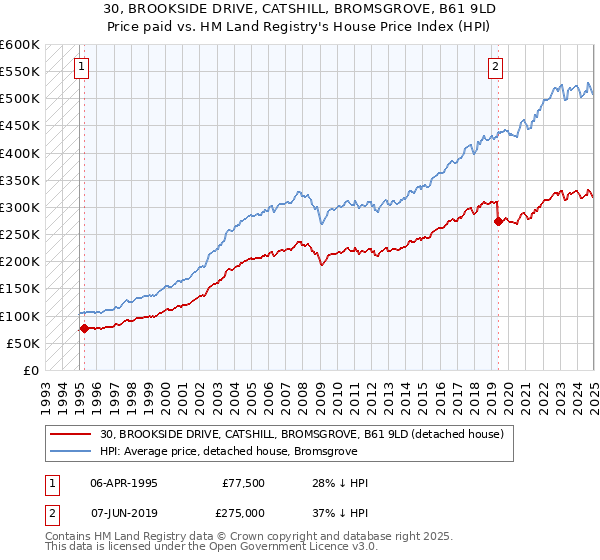 30, BROOKSIDE DRIVE, CATSHILL, BROMSGROVE, B61 9LD: Price paid vs HM Land Registry's House Price Index