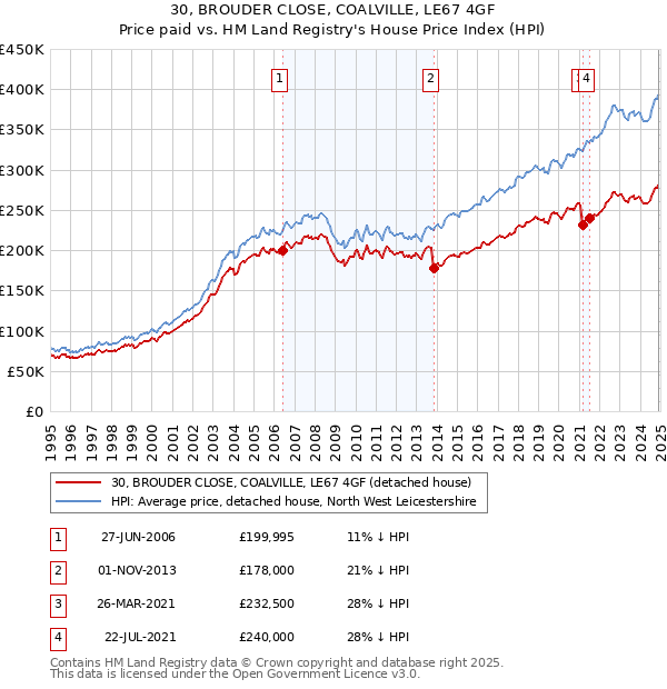 30, BROUDER CLOSE, COALVILLE, LE67 4GF: Price paid vs HM Land Registry's House Price Index