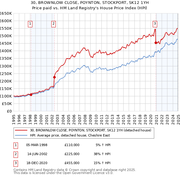 30, BROWNLOW CLOSE, POYNTON, STOCKPORT, SK12 1YH: Price paid vs HM Land Registry's House Price Index